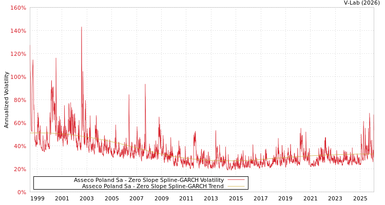 graph of Asseco Poland Sa S0GARCH