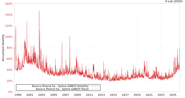 graph of Asseco Poland Sa SGARCH