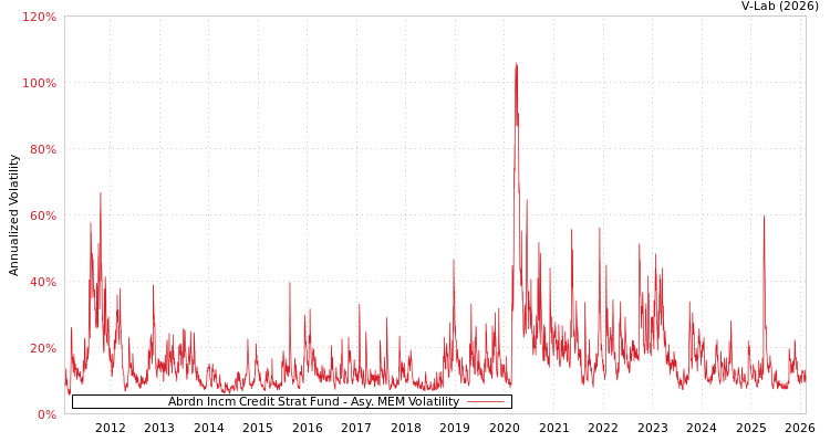 graph of Abrdn Incm Credit Strat Fund AMEM