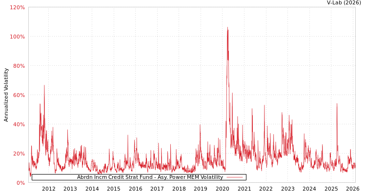 graph of Abrdn Incm Credit Strat Fund APMEM