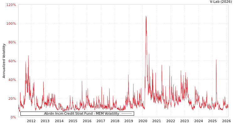 graph of Abrdn Incm Credit Strat Fund MEM