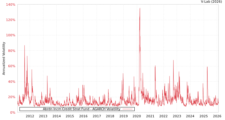 graph of Abrdn Incm Credit Strat Fund AGARCH