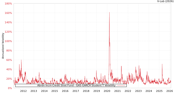 graph of Abrdn Incm Credit Strat Fund GAS-GARCH-T