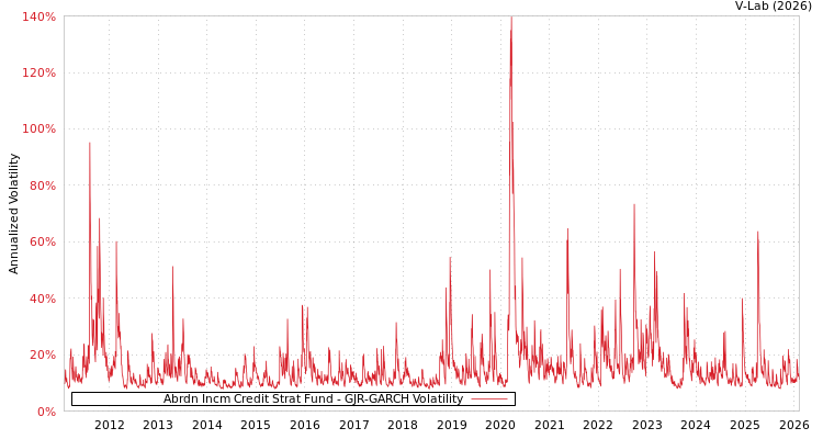 graph of Abrdn Incm Credit Strat Fund GJR-GARCH