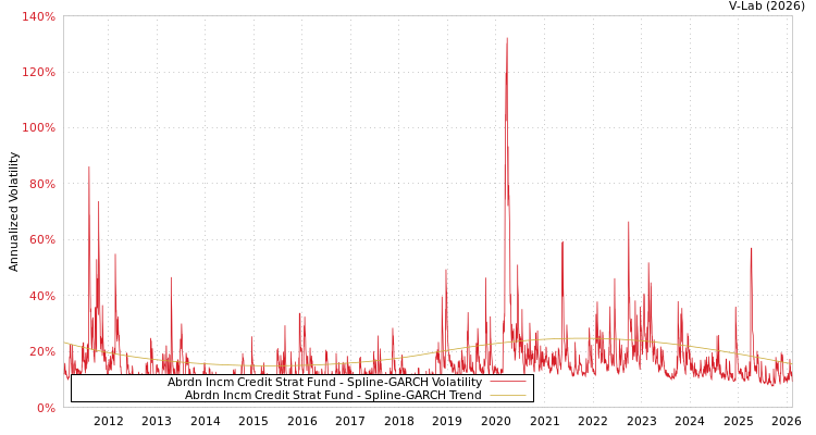 graph of Abrdn Incm Credit Strat Fund SGARCH
