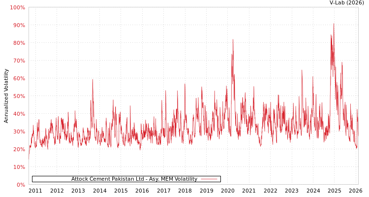 graph of Attock Cement Pakistan Ltd AMEM