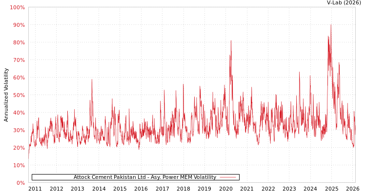 graph of Attock Cement Pakistan Ltd APMEM