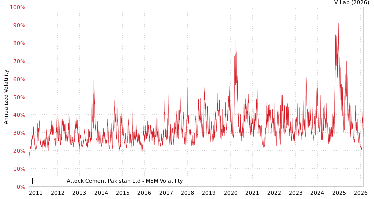 graph of Attock Cement Pakistan Ltd MEM
