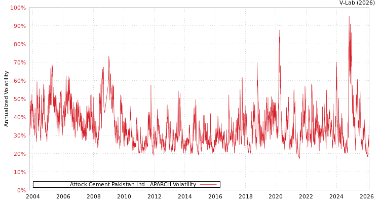 graph of Attock Cement Pakistan Ltd APARCH