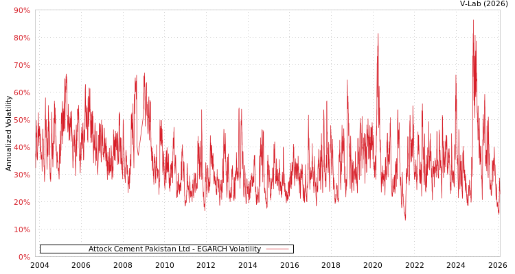 graph of Attock Cement Pakistan Ltd EGARCH