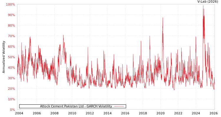 graph of Attock Cement Pakistan Ltd GARCH