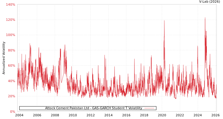 graph of Attock Cement Pakistan Ltd GAS-GARCH-T