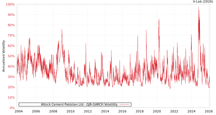 graph of Attock Cement Pakistan Ltd GJR-GARCH