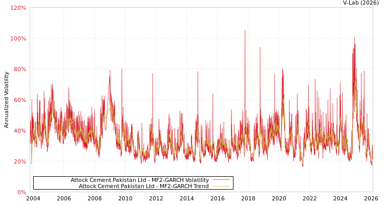 graph of Attock Cement Pakistan Ltd MF2-GARCH