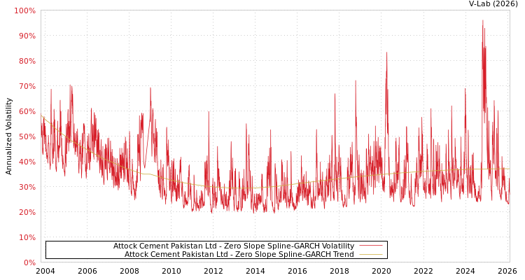 graph of Attock Cement Pakistan Ltd S0GARCH