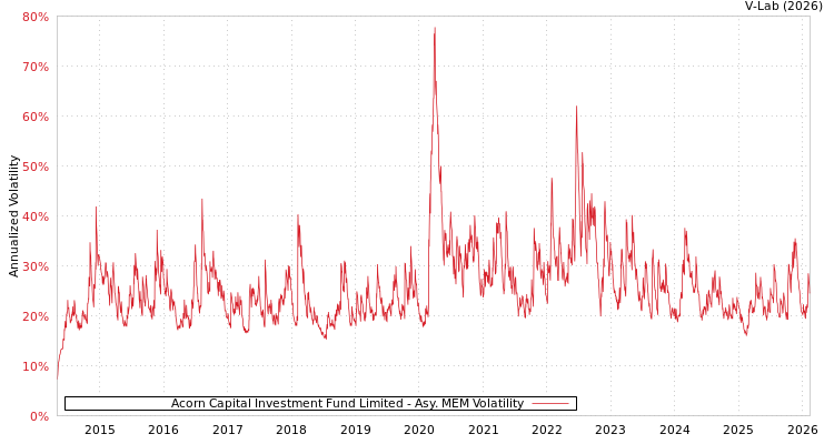 graph of Acorn Capital Investment Fund Limited AMEM