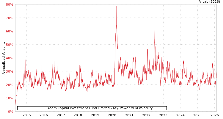 graph of Acorn Capital Investment Fund Limited APMEM