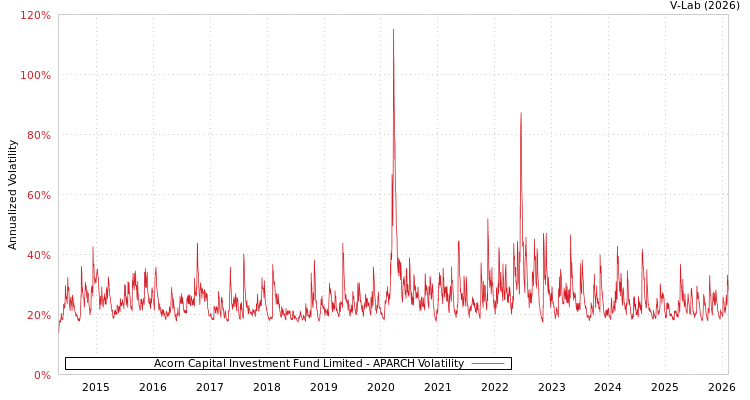 graph of Acorn Capital Investment Fund Limited APARCH