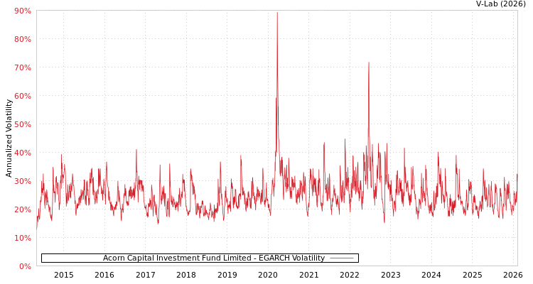 graph of Acorn Capital Investment Fund Limited EGARCH