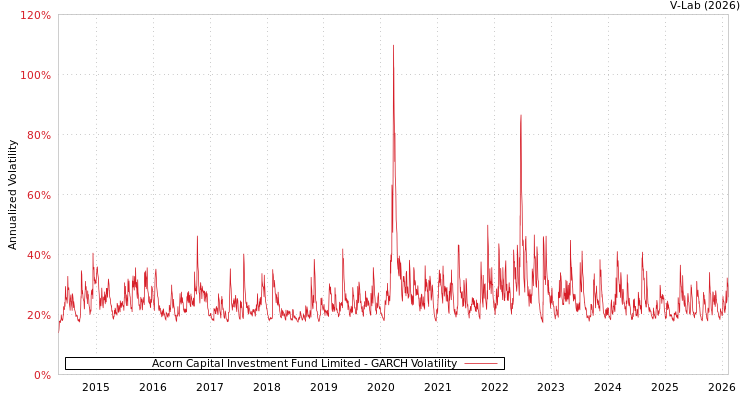 graph of Acorn Capital Investment Fund Limited GARCH