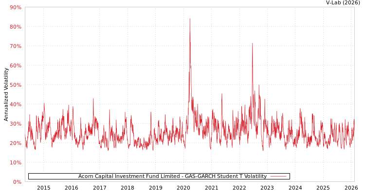 graph of Acorn Capital Investment Fund Limited GAS-GARCH-T