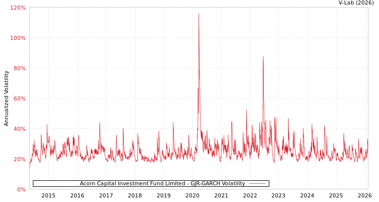 graph of Acorn Capital Investment Fund Limited GJR-GARCH