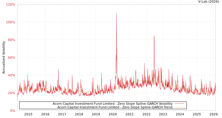 graph of Acorn Capital Investment Fund Limited S0GARCH