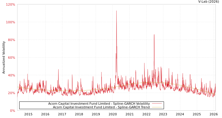 graph of Acorn Capital Investment Fund Limited SGARCH