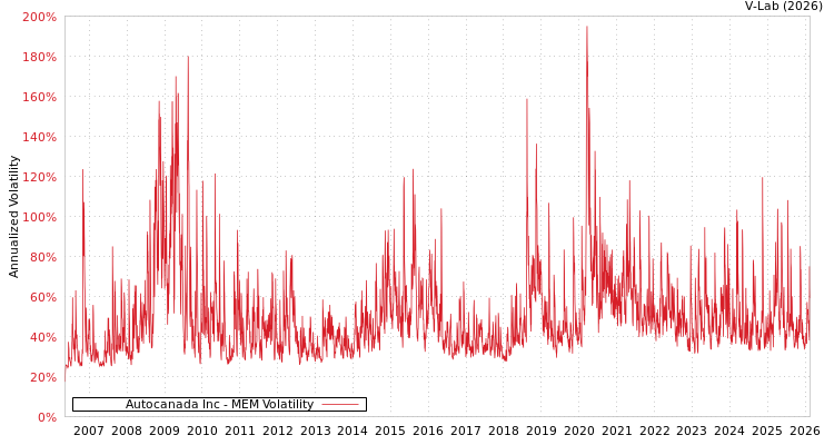 graph of Autocanada Inc MEM