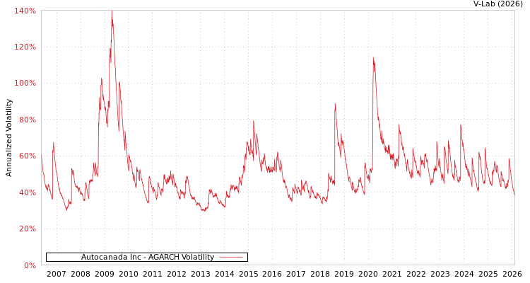 graph of Autocanada Inc AGARCH