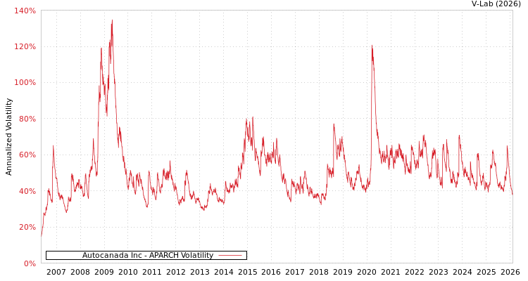 graph of Autocanada Inc APARCH