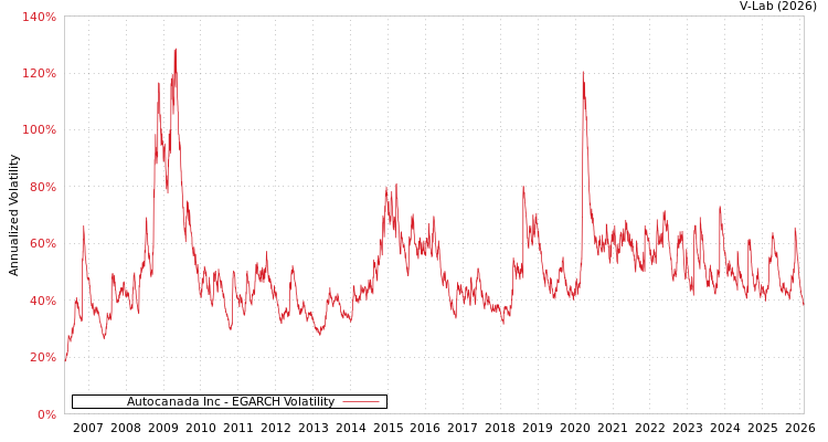 graph of Autocanada Inc EGARCH