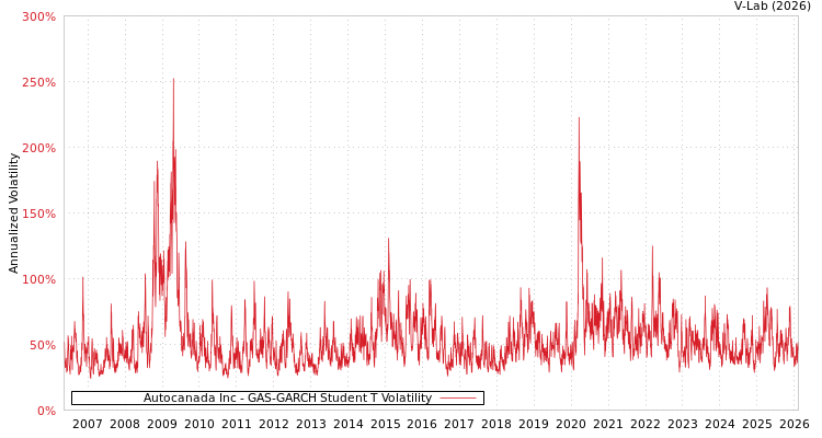 graph of Autocanada Inc GAS-GARCH-T
