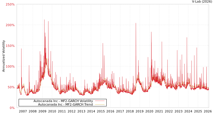graph of Autocanada Inc MF2-GARCH
