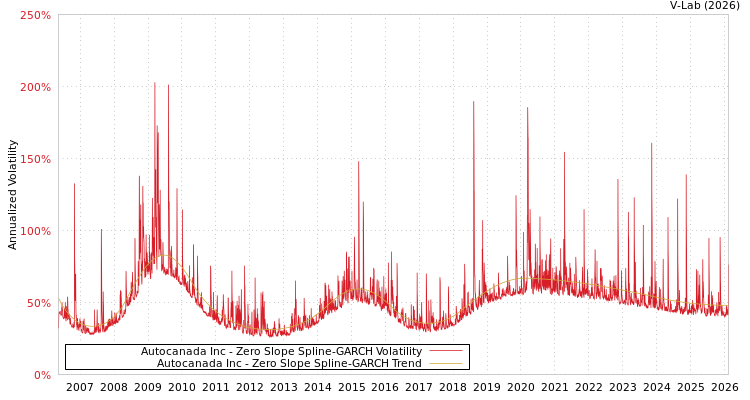 graph of Autocanada Inc S0GARCH