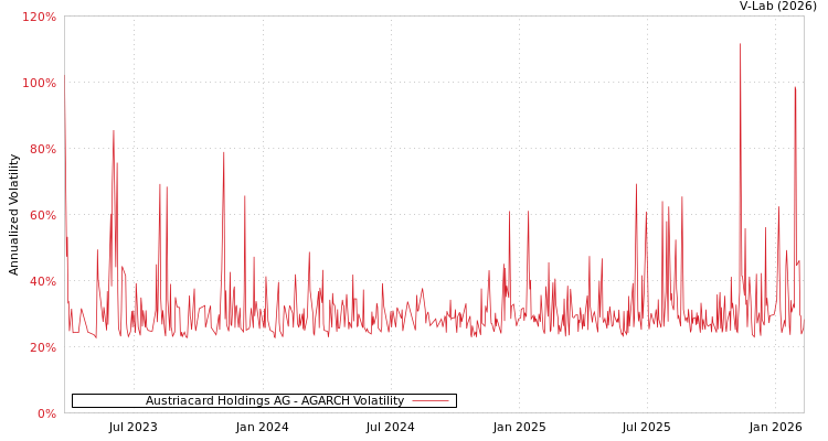 graph of Austriacard Holdings AG AGARCH