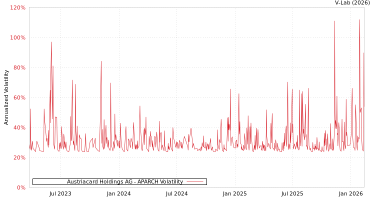 graph of Austriacard Holdings AG APARCH