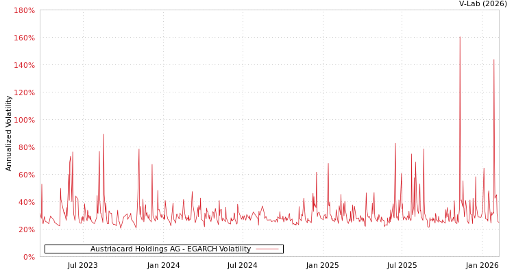 graph of Austriacard Holdings AG EGARCH