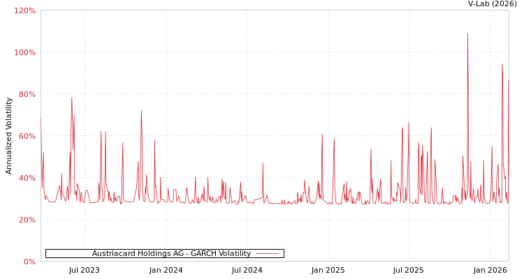graph of Austriacard Holdings AG GARCH
