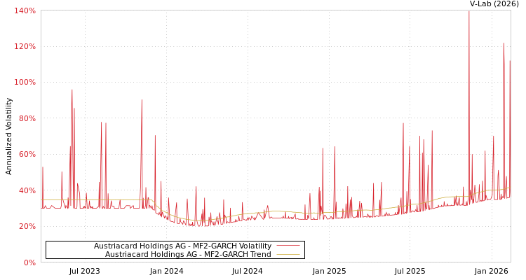 graph of Austriacard Holdings AG MF2-GARCH