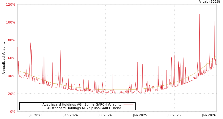 graph of Austriacard Holdings AG SGARCH
