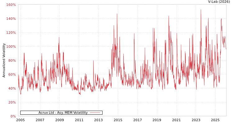 graph of Acrux Ltd AMEM