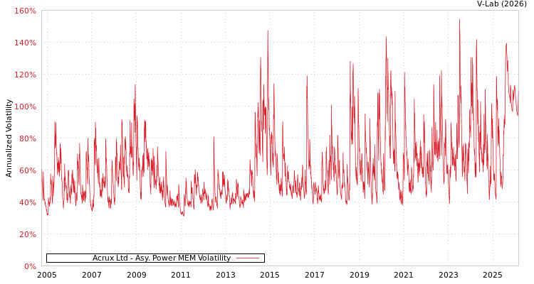 graph of Acrux Ltd APMEM