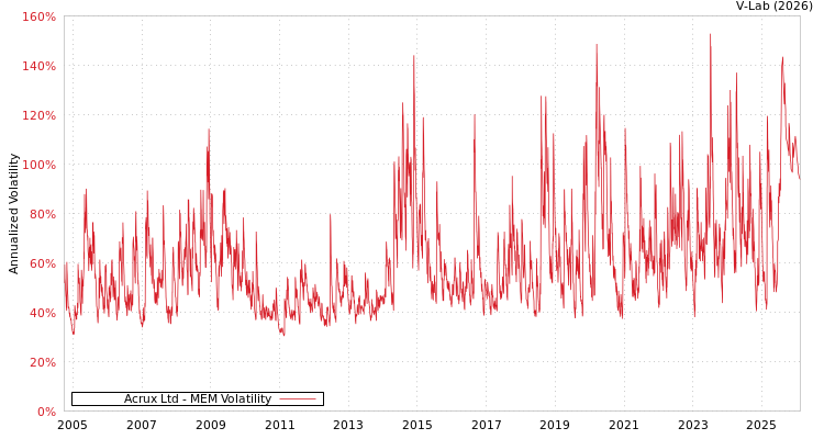 graph of Acrux Ltd MEM