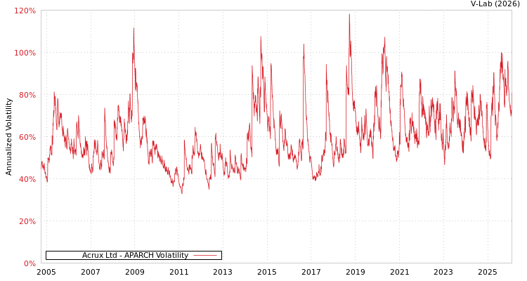graph of Acrux Ltd APARCH