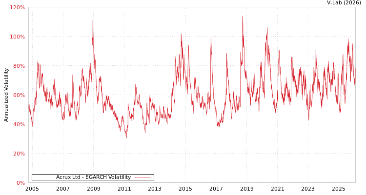 graph of Acrux Ltd EGARCH