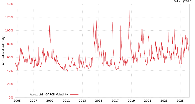 graph of Acrux Ltd GARCH