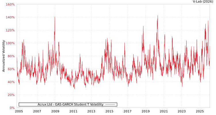 graph of Acrux Ltd GAS-GARCH-T