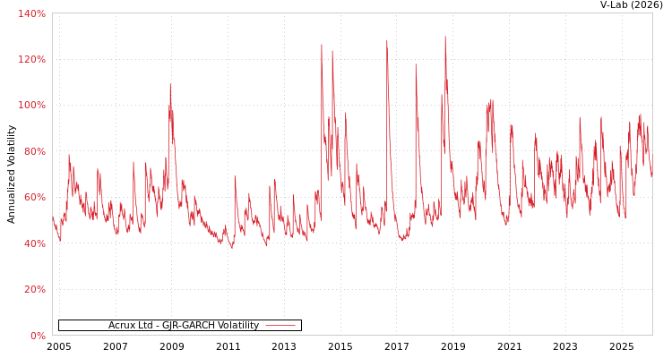 graph of Acrux Ltd GJR-GARCH