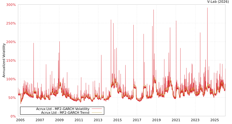 graph of Acrux Ltd MF2-GARCH